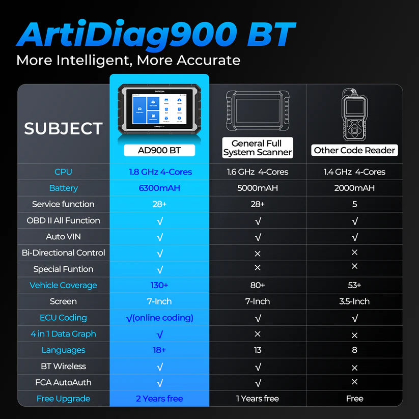 TOPDON 7" Bluetooth Scan Tool w/Serv Functions & Bi-Directional - Ridge Toolbox